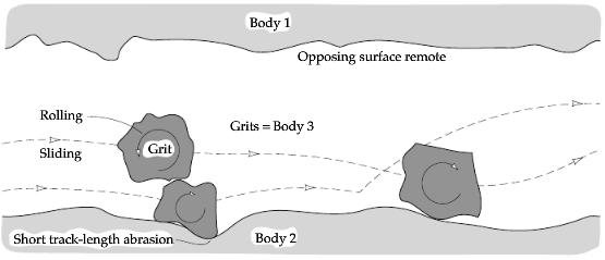 In engineering solutions in which abrasive wear problems appear, it is most often three-body abrasive wear (Harsha et al. 2003). Figure 6. Schematic illustration of two-body abrasive wear.