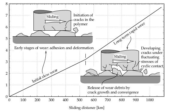2.2.4 Surface Fatigue Wear When a polymeric material encounters repeated stress during rolling or sliding motion, surface fatigue wear (also described as fatigue wear) of polymer may occur (Abdelbary
