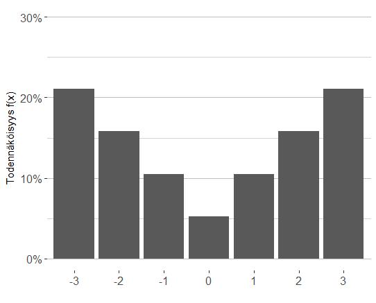 Kuva 4.5: Odotusarvo 0, varianssi 1.69. Kuva 4.6: Odotusarvo 0, varianssi 5.56. 4.3 Satunnaismuuttujien riippumattomuus Muistellaan vielä edellistä lukua, jossa käsittelimme riippumattomuutta.