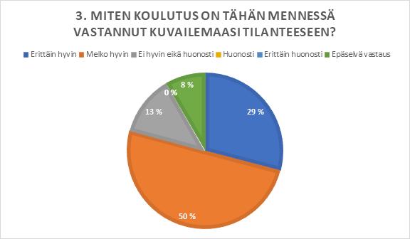 Kuvi 1. Ympyräkaavi kulutuksen vastaavuudesta sallistujan kuvailemaan tilanteeseen prsentteina. Ympyrädiagrammista (kuvi 1) käy ilmi, että vastaukset vat pääsin hyvin psitiivisia.