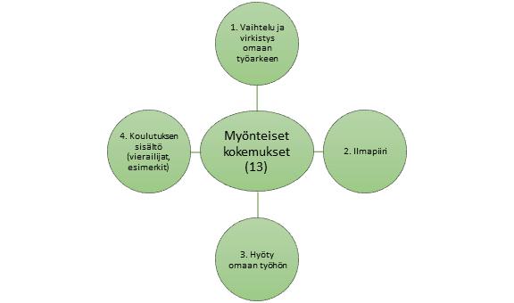 5.1.3 Kulutuksessa n paljn hyvää, mutta myös kehitettävää Kuvi 2. Myönteiset kkemukset kulutuksesta sallistujien mukaan.