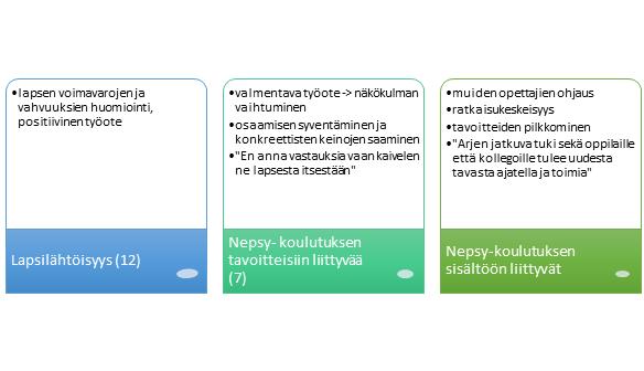 Kuvi 4. Osallistujien mainitsemia keinja.