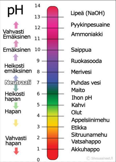 Eräitten aineiden ph-arvoja ph kertoo veden happamuudesta tai emäksisyydestä. Luonnon vesien ph on noin 6.5. Verkostoon johdettavan veden ph:ta nostetaan 8.0 8.