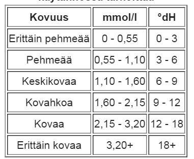 Veden kovuus dh-asteikko Veden kovuudella tarkoitetaan veden sisältämien kalsiumja magnesiumsuolojen määrää.