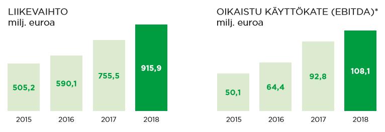 AVAINLUVUT TULOKSESTA Vuonna 2018 Mehiläisen liikevaihto kasvoi voimakkaasti kannattavuuden pysyessä hyvänä.