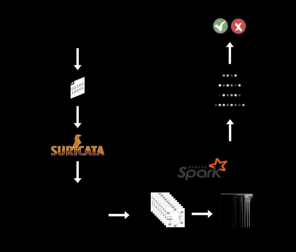 Sovelluksen toiminta Toteutuksessa käytettiin seuraavia OpenSource komponentteja Suricata IDS/IPS/NMS -ohjelmistoa käytettiin pakettidatan parsimiseen Apache Spark