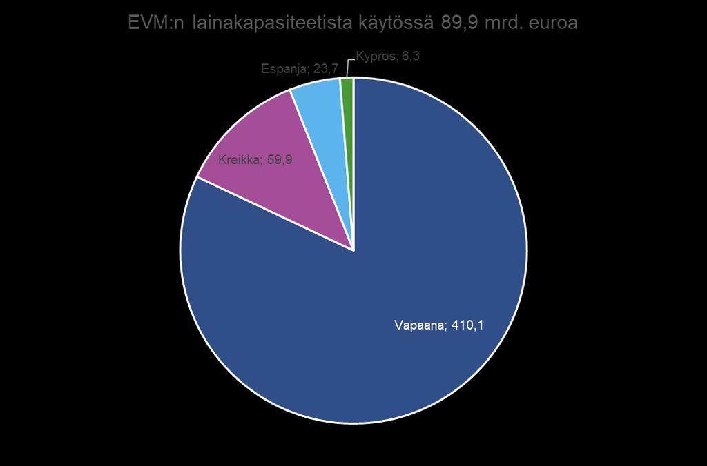 EVM:n pääoma ja kapasiteetti