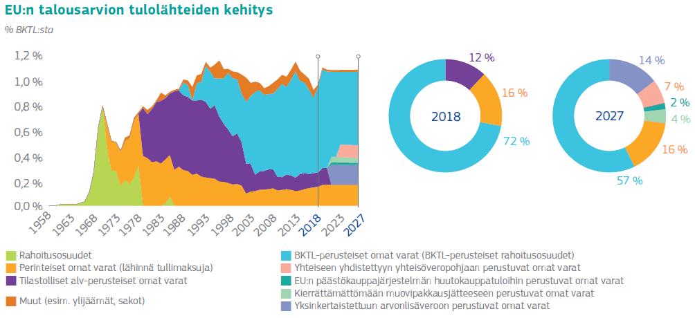 EU:n tulopuoli uudistuu