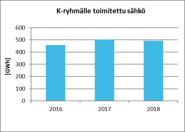 5 (10) 2 Ympäristöprofiili 2.1 Keskon toimittaman sähkön ympäristöprofiili Lähtötietojen perusteella lasketut Keskon K-ryhmälle toimittaman sähkön ympäristövaikutukset on esitetty taulukossa 1.