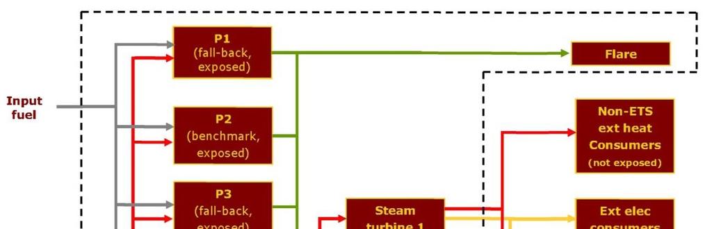 7.3 Esimerkki 3: Monitahoinen esimerkki Malli 1 kaikkien menetelmien yhdistelmä Polttoainepanos P1 (fall back, altis) P2 (vertailuarvo, altis) Soihdutus Ulkopuoliset ei- ETS-lämmönkäyttäjät (ei