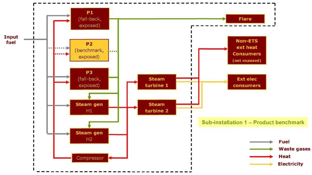 Malli 2 tuotteen vertailuarvo Polttoainepanos P1 (fall back, altis) P2 (vertailuarvo, altis) Soihdutus Ulkopuoliset ei- ETS-lämmönkäyttäjät (ei altis) P3 (fall back, altis) Höyryturbiini 1