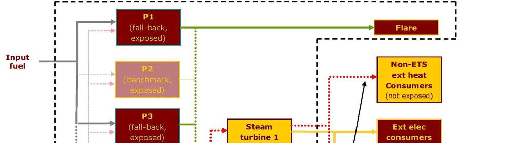 Malli 4 lämmön vertailuarvo, ei hiilivuodolle altis Polttoainepanos P1 (fall back, altis) P2 (vertailuarvo, altis) Soihdutus Ulkopuoliset ei-ets-lämmönkäyttäjät (ei altis) P3 (fall back, altis)