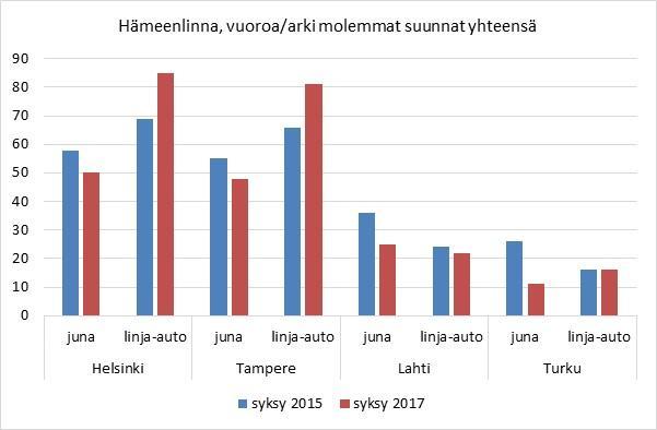 Joukkoliikennetarjonnan muutos,