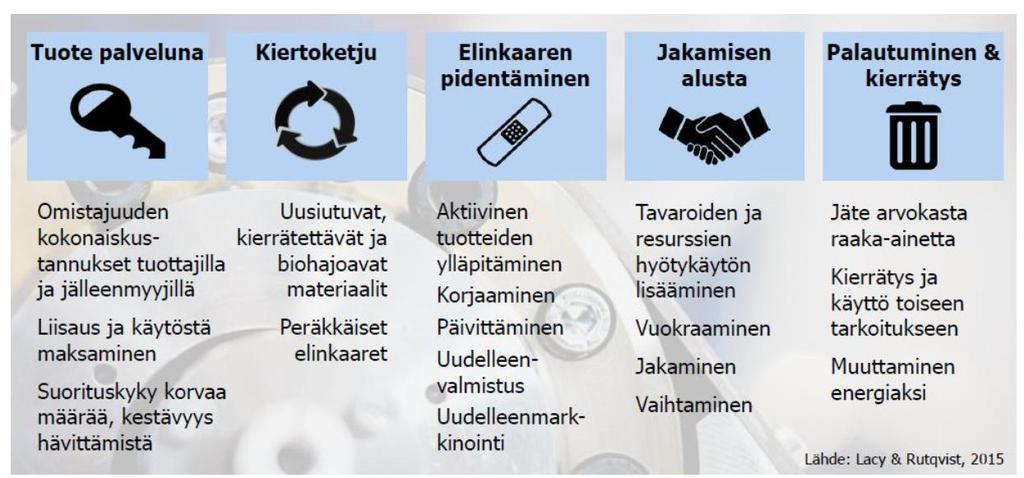 KIERTOTALOUDEN LIIKETOIMINTAMALLIT Esiselvitys Kuopion