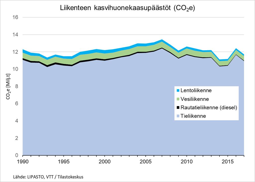 Mt CO2e Kotimaan liikenne 14 Tieliikenteen kasvihuonekaasupäästöt (CO2e) 12 10 8 6 4 2 0 2014 2015 2016 2017 Henkilöautot