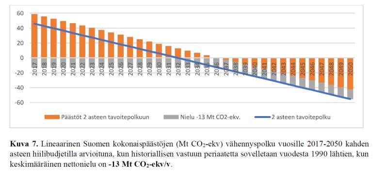 ilmastotavoitteet edellyttävät