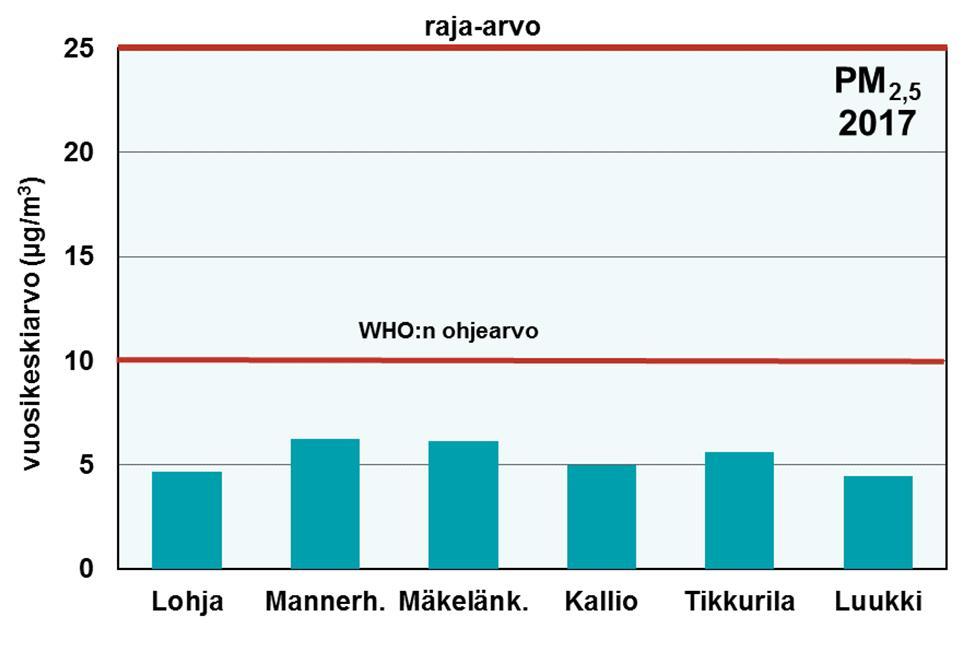 Taulukko 4. Pienhiukkasten vuosipitoisuudet Lohjalla ja eräillä pääkaupunkiseudun mittausasemilla vuosina 2009 2017.