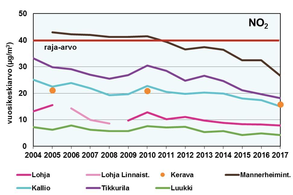 Vuonna 2017 typpidioksidipitoisuuden (NO2) vuosikeskiarvo oli Lohjan kaupunkitausta-asemalla 8 µg/m 3.