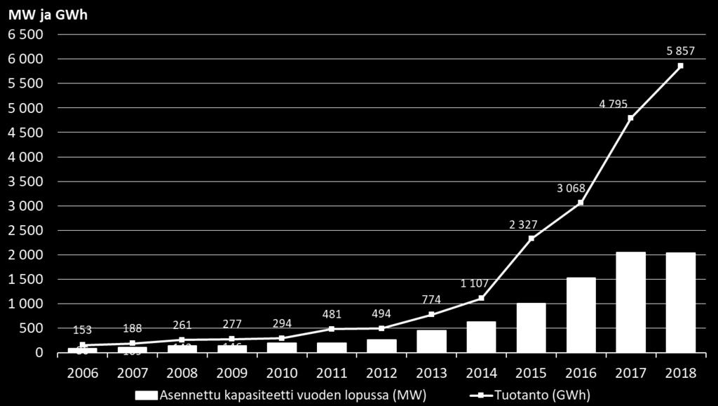 Suomen tuulivoimatuotanto ja kapasiteetti 2005-2018 Syyskuussa 2018: 13