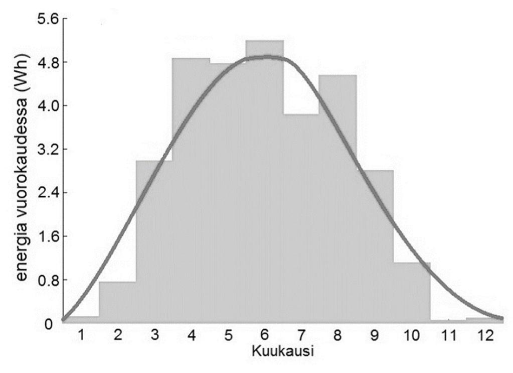 Kuva 1. Aurinkosähkövoimalan (nimellisteho 1 W) yhden vuorokauden keskimääräinen energiantuotanto Etelä-Suomen olosuhteissa.