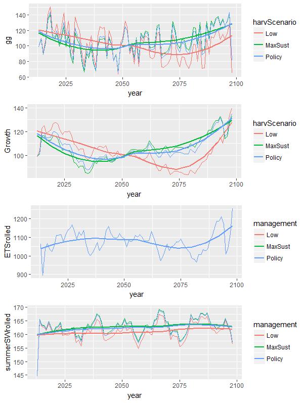 LIITE 5 PREBAS-mallin tunnuksia Related to climate sensitivity of PREBAS results, some analysis: First pane is the gross growth, and a smoothed line with geom_smooth Second is Running mean of gross