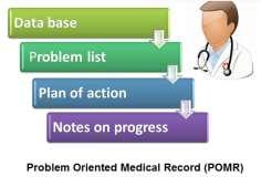 LIITE 1: Potilaan ongelmalista ja potilaskertomus Nykyisten kertomuskäytäntöjen pohjana on pitkälti Lawrence Weed nimisen kliinikon ja tutkijan kehittämistyö Problem Oriented Medical Record (POMR)