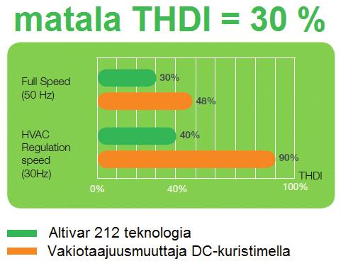 2 Altivar 212 Taajuusmuuttajat kiinteistösovelluksiin 3-vaihe 380... 480 V 0,75.