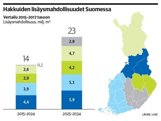 Lapissa metsätalouskäytössä olevien metsien kasvu 14 milj. m 3 /v. Keskimäärin viime vuosina markkinahakkuut Lapissa 4 milj. m 3 /v. Boreal Bioref Oy:n käyttö 2,8 milj. m 3 /v. - Kestävä metsien lisähakkuumahdollisuus nousee Lapissa - Nykyisestä 2,6 milj.