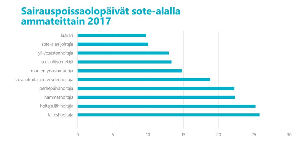 Kuva: Eniten sote-alalla sairauspoissaoloja on naisvaltaisilla fyysiesti ja