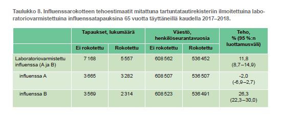 INFLUENSSAROKOTTEIDEN TEHO 65-VUOTTA TÄYTTÄNEILLÄ VIIME KAUDELLA = 12 % Mutta