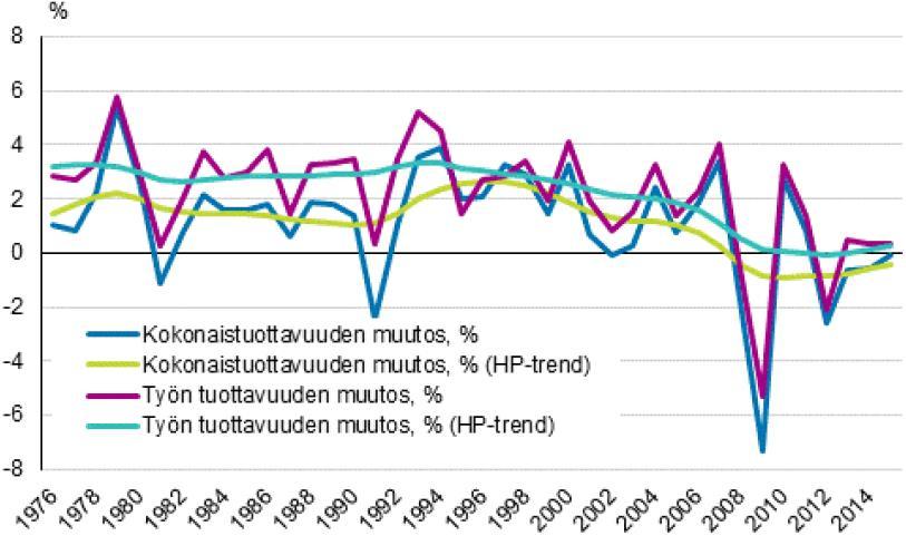 Tuottavuuden muutos