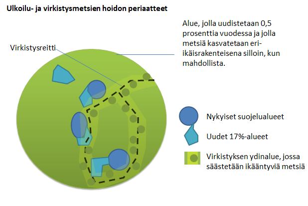 Edellä kuvattua vanhojen metsiköiden säästämisperiaatetta tarkennetaan kokeilualueeksi valitulla Laajavuoren alueella, jonne laaditaan seuraava alueellinen päävirkistysalueen hoitosuunnitelma (ks.