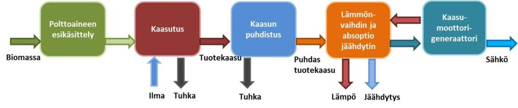 7 Kuva 4. Kaasutusvoimalan pääkomponentit. [7.] 3.1 Edut vanhaan verrattuna Uusi CHP-teknologia perustuu VTT:n omiin tutkimuksiin, jotka esittävät uuden kaasutusreaktorin ratkaisun.