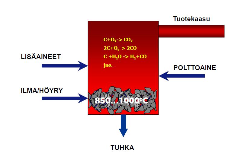 15 (C + 2H 2 CH 4 ) Kaasufaasireaktio (vesikaasu) tuottaa lämpöä: CO + H 2 O H 2 + CO 2. 34 kj/mol = 2,8 MJ/kg C Palaminen tuottaa lämpöä: C + O 2 CO 2 395 kj/mol = 32,9 MJ/kg C [4, s. 202.] Kuva 13.