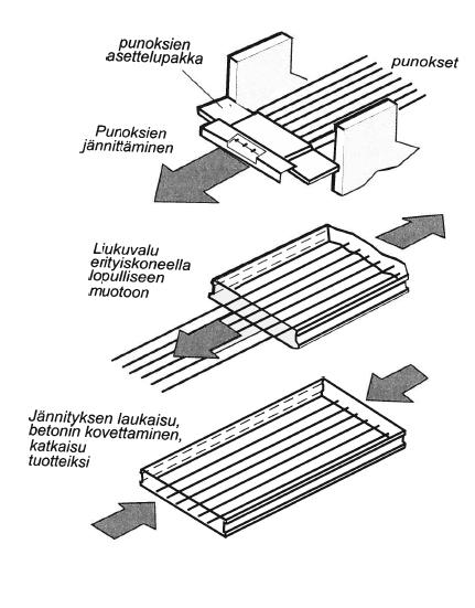 9 (61) Kuva 2. Ontelolaatan valmistusprosessin periaate. (Suomen betoniyhdistys 2005, 686.) Onteololaatoissa olevien onteloiden dimensiot ja määrät vaihtelevat korkeuden mukaan.