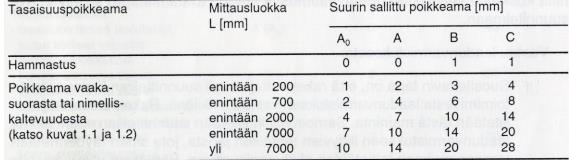 12 Taulukko 2. Suurimmat sallitut poikkeamat tasaisuudessa (Suomen Betoniyhdistys 2014, 18).