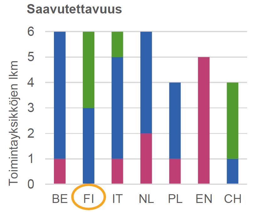 2. PACE-koulutuksen vaikuttavuuden arviointi Koulutuksen saavutettavuus kuinka hyvin koulutuksiin osallistuttiin Koulutukseen osallistuttiin ahkerimmin Sveitsissä ja Suomessa, huonoimmin Englannissa