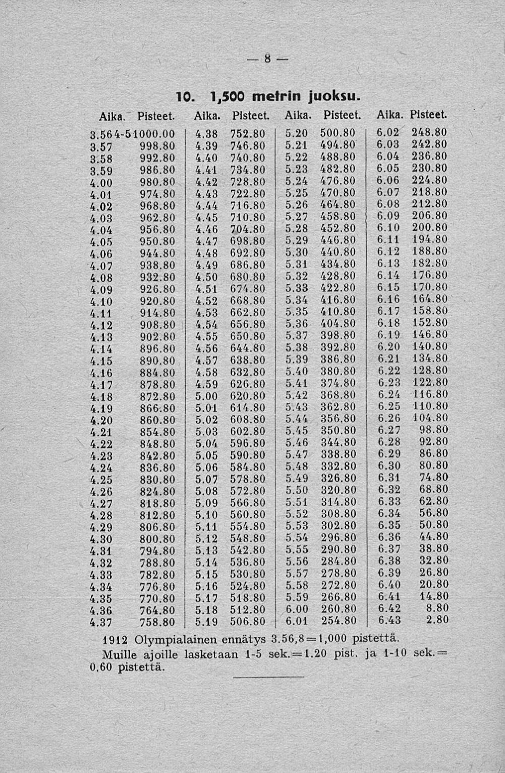 1.20 1,000 / 8 10. 1,500 metrin juoksu. Aika. Pisteet. Aika. Pisteet. Aika. Pisteet. 3.564-51000.00 4.38 752.80 5.20 500.80 3.57 998.80 4.39 746.80 5.21 494.80 3.58 992.80 4.40 740.80 5.22 488.80 3.59 986.