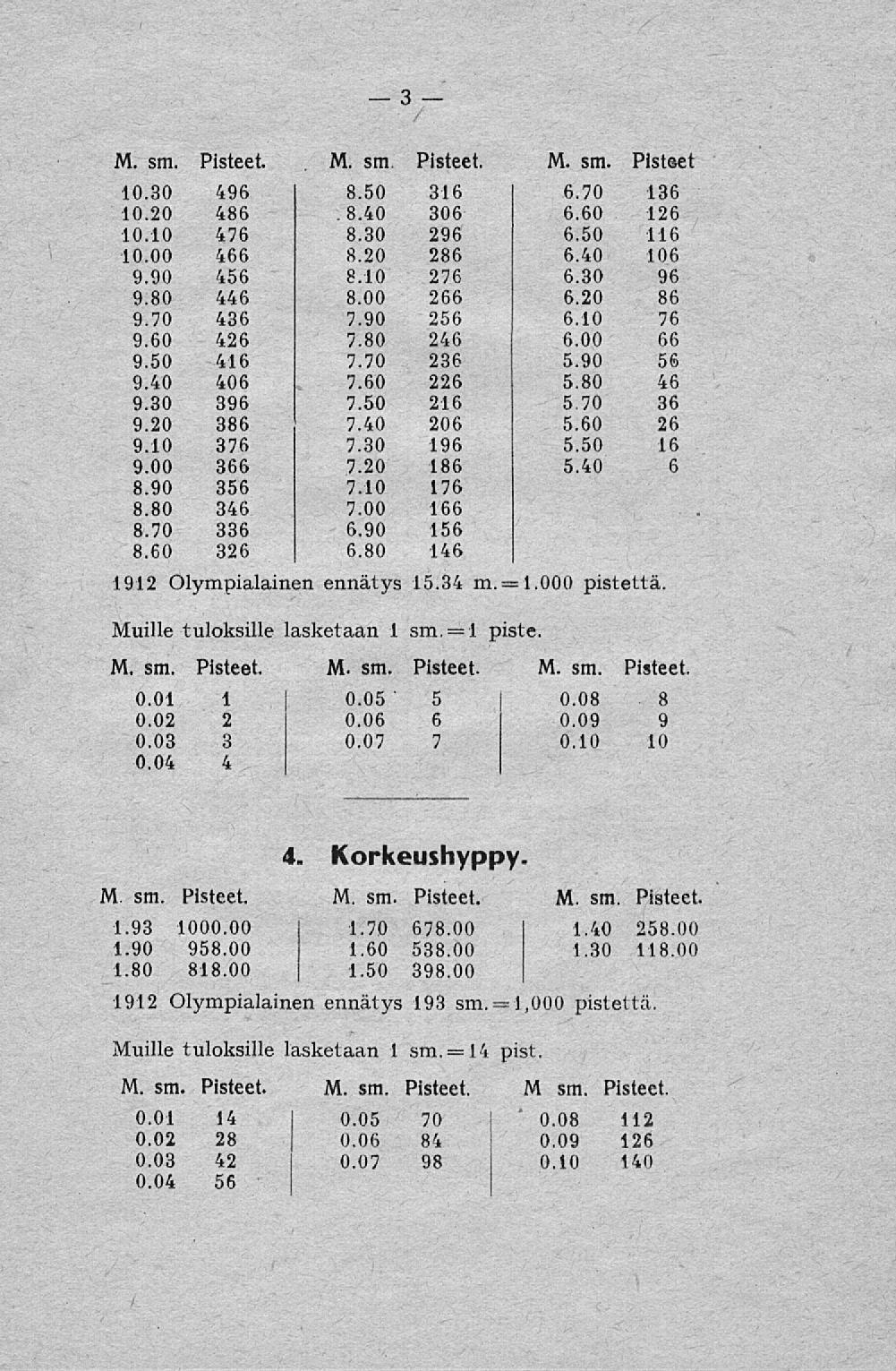 1,000 3 M. sm. Pisteet. M. sm Pisteet. M. sm. Pisteet 10.30 496 8.50 316 6.70 136 10.20 486.8.40 306 6.60 126 10.10 476 8.30 296 6.50 116 10.00 466 8.20 286 6.40 106 9.90 456 8.10 276 6.30 96 9.