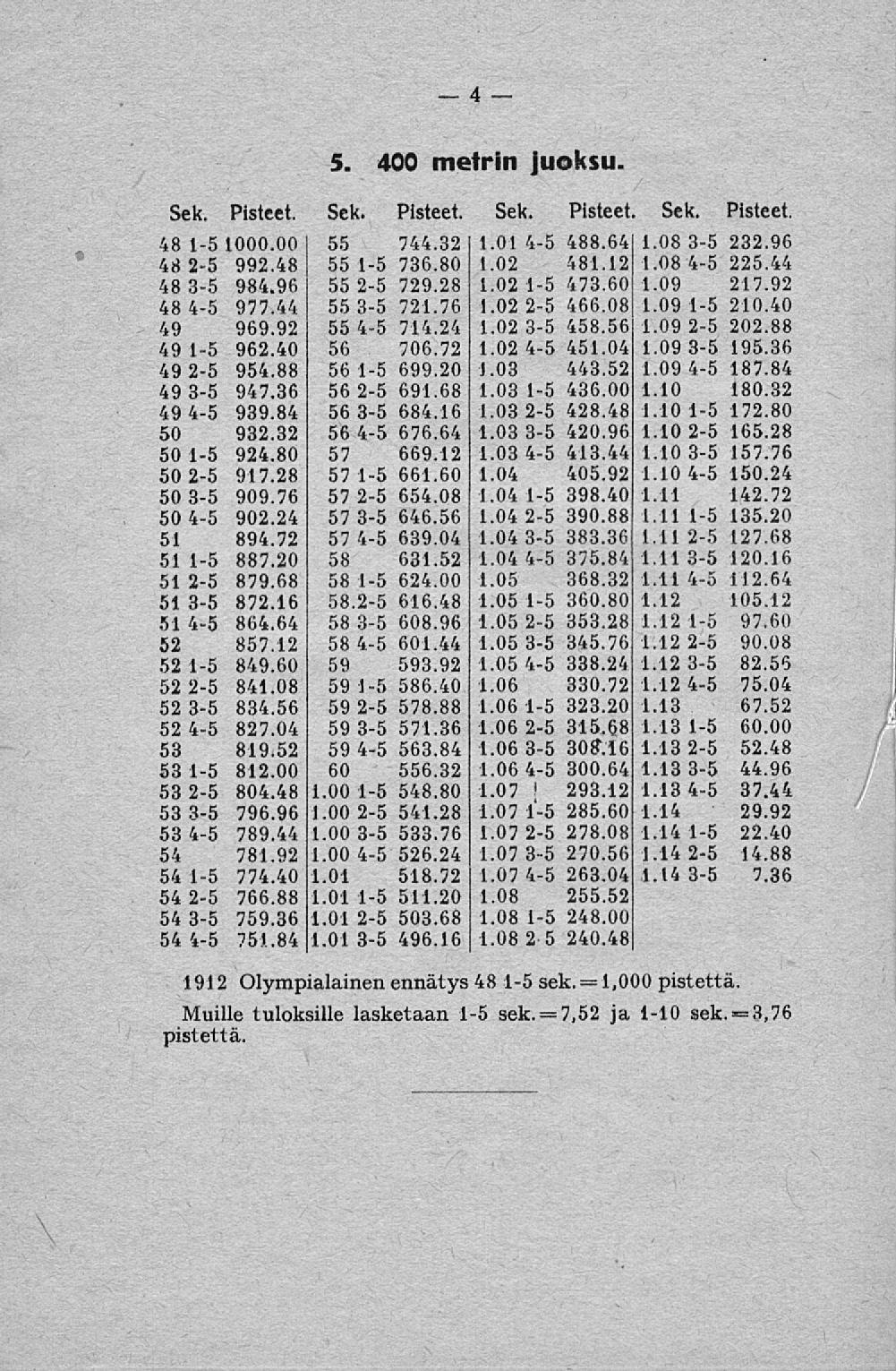 / 4 5. 400 metrin juoksu. Sek. Pisteet. Sek. Pisteet. Sek. Pisteet. Sek. Pisteet. 48 1-51000.00 55 744.32 1.014-5 488.64 1.08 3-5 232.96 48 2-5 992.48 55 1-5 736.80 1.02 481.12 1.08 4-5 225.