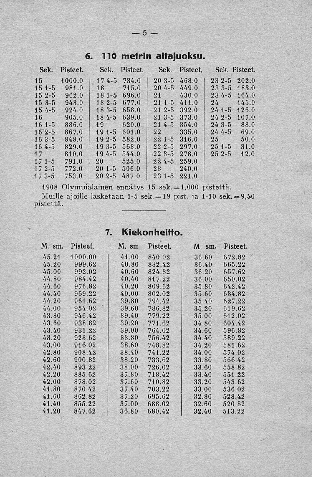 19 1,000 5 110 metrin aitajuoksu Sek. Pisteet. Sek. Pisteet. Sek. Pisteet. Sek. Pisteet 15 1000.0 15 1-5 981.0 15 2-5 962.0 15 3-5 943.0 15 4-5 924.0 16 905.0 16 1-5 886.0 16 2-5 867.0 16 3-5 848.