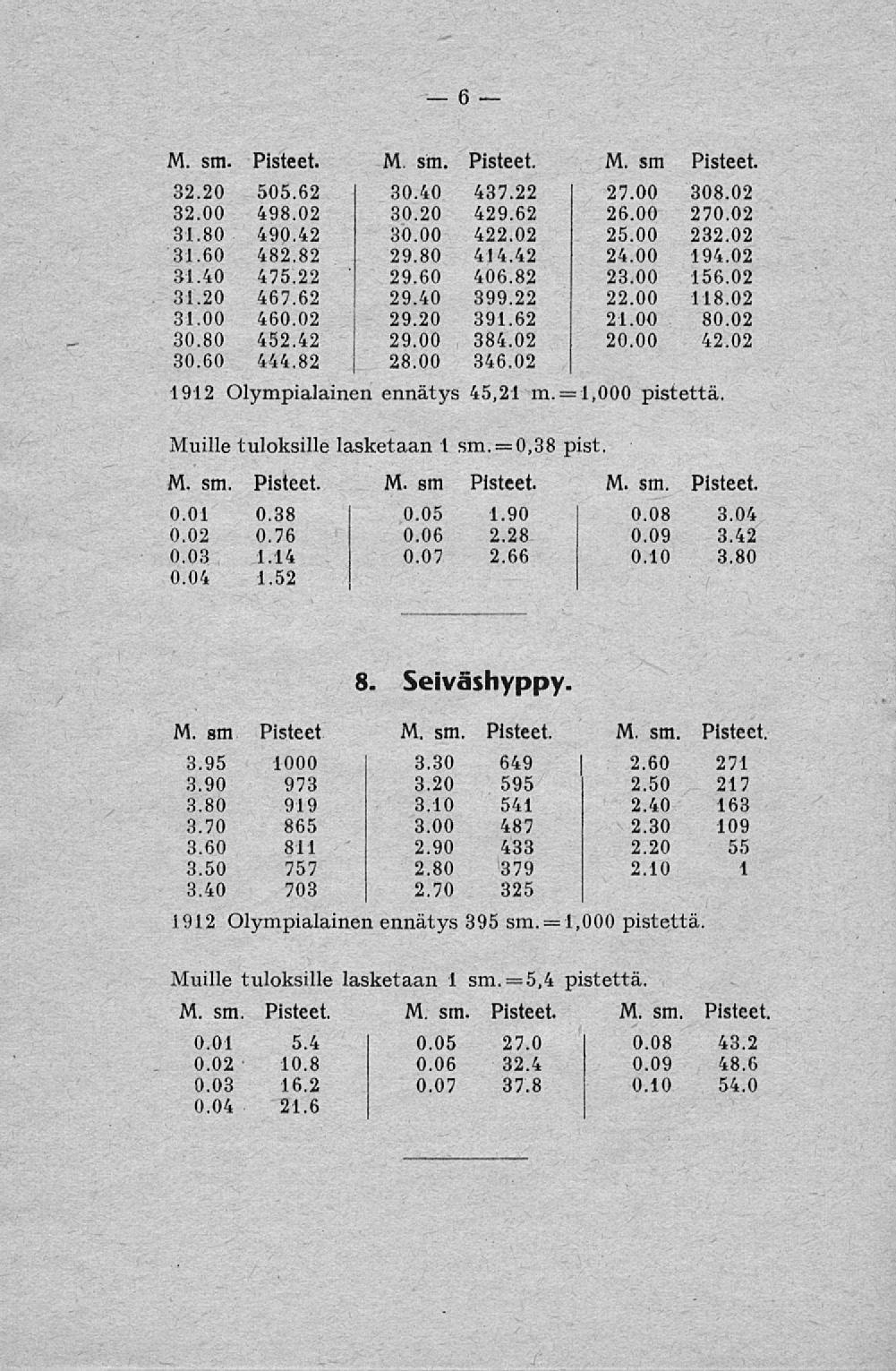 6 M. sm. Pisteet. M. sm. Pisteet. M. sm Pisteet. 32.20 505.62 30.40 437.22 27.00 308.02 32.00 498.02 30.20 429.62 26.00 270.02 31.80 490.42 30.00 422.02 25.00 232.02 31.60 482.82 29.80 414.42 24.