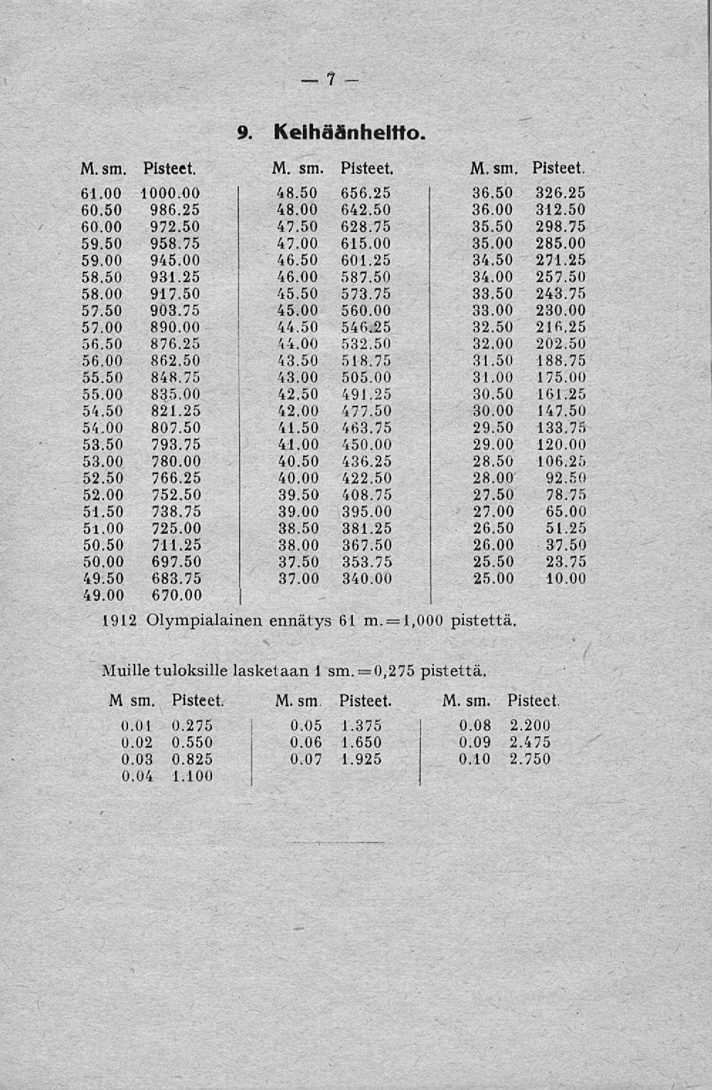 0.09 7 9. Keihäänheitto. M. sm. Pisteet. M. sm. Pisteet. M. sm. Pisteet. 61.00 1000.00 60.50 986.25 60.00 972.50 59.50 59.00 958.75 945.00 58.50 931.25 58.00 917.50 57.50 903.75 57.00 890.00 56.