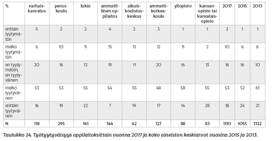 Työtyytyväisyys vähenee