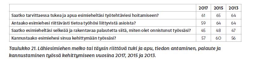 Kolme viidestä saa riittävästi lähiesimieheltä tietoja, tukea ja