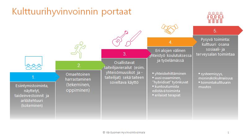 24 Kuva 4. Kulttuurihyvinvoinnin portaat (Itä-Suomen Hyvinvointivoimala 2018).