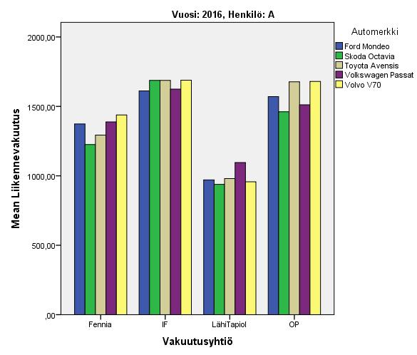 Kuvio 7 Henkilön A liikennevakuutuksien keskimääräiset perusvuosimaksut vuonna 2016 eri vakuutusyhtiöissä Kuvio 7 havainnollistaa Henkilön A eri autoille muodostuneen keskimääräisen perusvuosimaksun