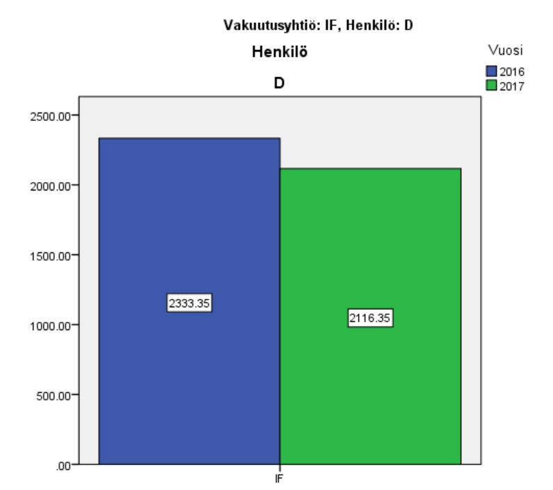 Kuvio 22.Henkilön D liikennevakuutuksien perusvuosimaksut Ifissä. 82-vuotiaalla vakuutuksenottajalla vakuutuksen perusvuosimaksu Ifissä oli vuonna 2016 noin 2333 euroa.