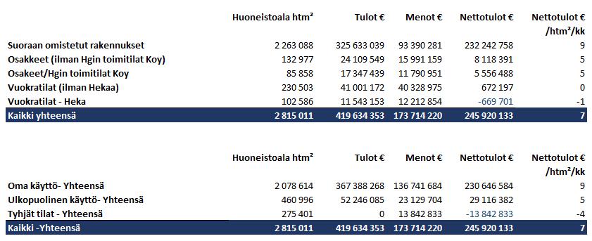 kannattavuus hallintamuodon mukaan