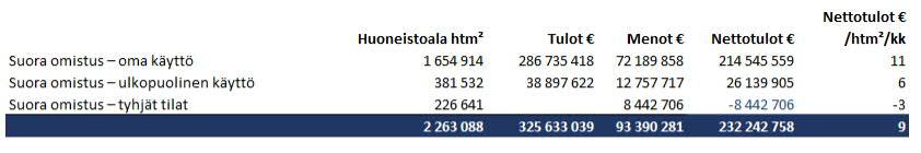 Suoraan omistetut kiinteistöt Osaketilat